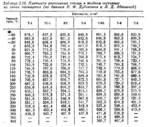 Плотность 1 7 10 8. Плотность керосина от температуры таблица. Таблица плотности тс1. Таблица плотности керосина ТС-1. Зависимость плотности керосина от температуры.