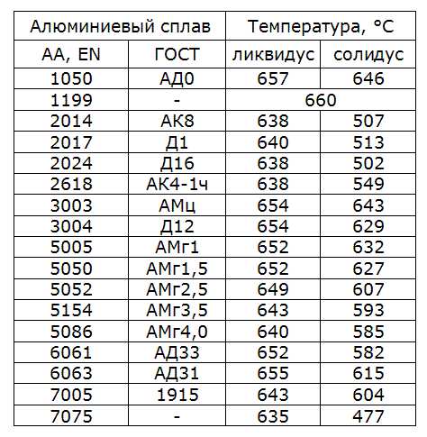temperatury-likvidus-solidus-alyuminiya.jpg